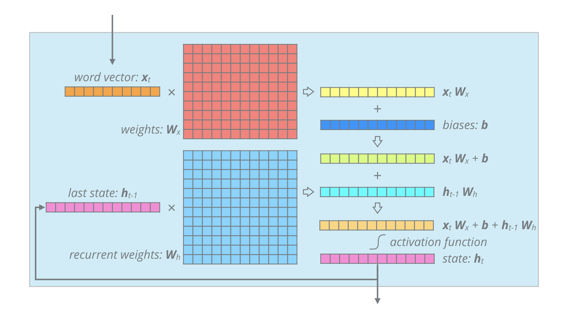 Recurrent Layer: Internals